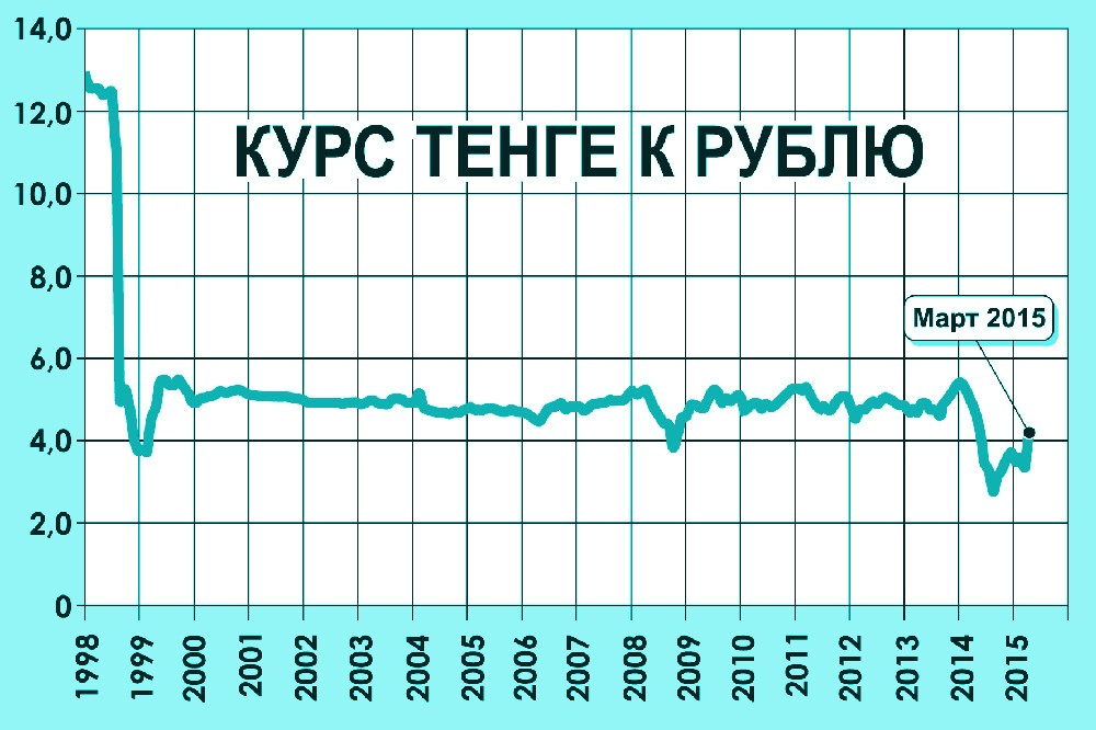 Курс тенге диаграмма